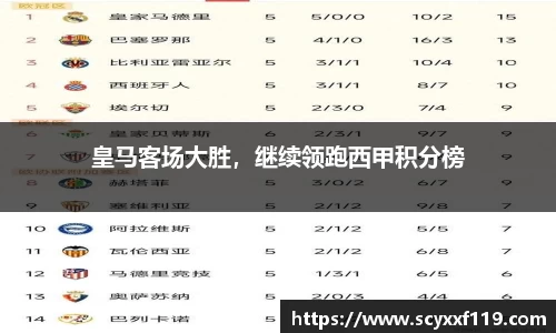 皇马客场大胜，继续领跑西甲积分榜